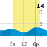 Arcadian Shores tide chart for Wednesday, August 14, 2024
