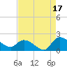 Arcadian Shores tide chart for Saturday, August 17, 2024