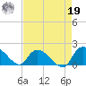 Arcadian Shores tide chart for Monday, August 19, 2024