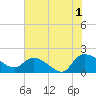 Arcadian Shores tide chart for Thursday, August 1, 2024