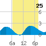 Arcadian Shores tide chart for Sunday, August 25, 2024