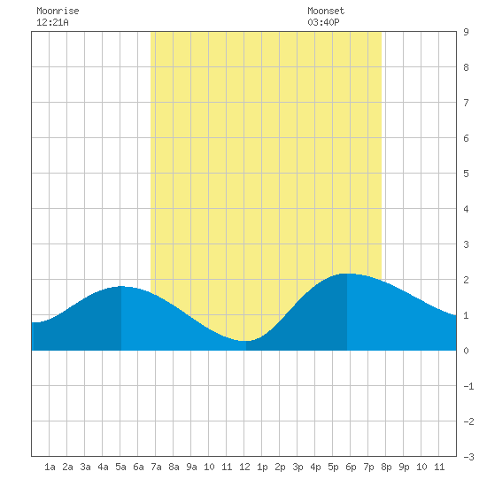 Arcadian Shores tide chart for Tuesday, August 27, 2024