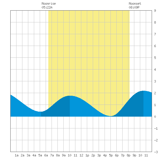 Arcadian Shores tide chart for Saturday, August 3, 2024