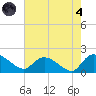 Arcadian Shores tide chart for Sunday, August 4, 2024
