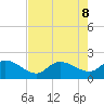 Arcadian Shores tide chart for Thursday, August 8, 2024