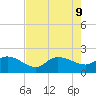 Arcadian Shores tide chart for Friday, August 9, 2024
