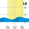 Arcadian Shores tide chart for Tuesday, September 10, 2024