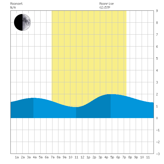 Arcadian Shores tide chart for Wednesday, September 11, 2024