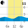 Arcadian Shores tide chart for Wednesday, September 11, 2024