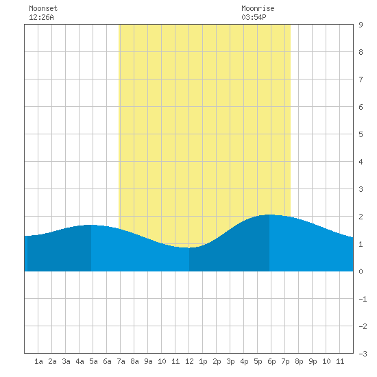 Arcadian Shores tide chart for Thursday, September 12, 2024
