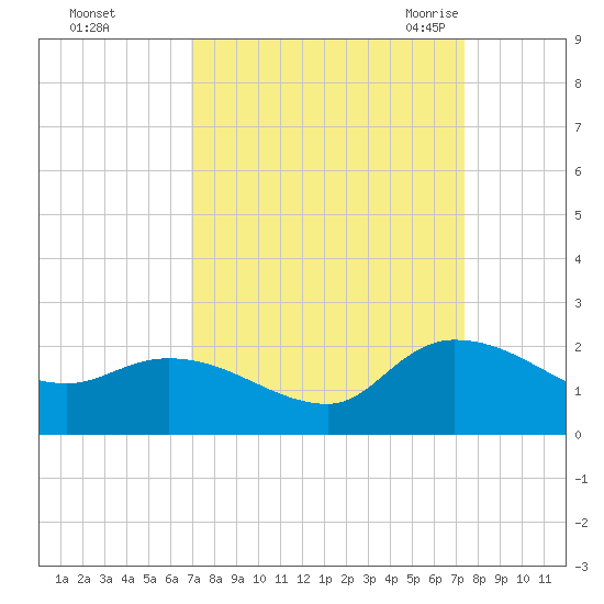 Arcadian Shores tide chart for Friday, September 13, 2024
