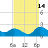 Arcadian Shores tide chart for Saturday, September 14, 2024