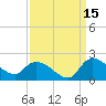 Arcadian Shores tide chart for Sunday, September 15, 2024