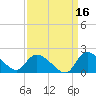 Arcadian Shores tide chart for Monday, September 16, 2024