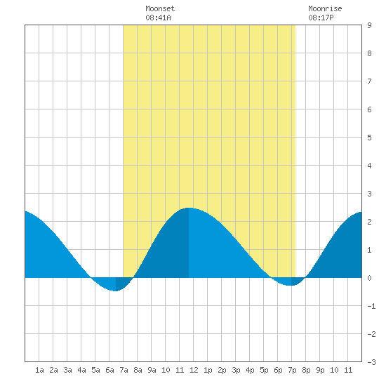Arcadian Shores tide chart for Thursday, September 19, 2024