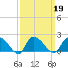 Arcadian Shores tide chart for Thursday, September 19, 2024