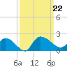 Arcadian Shores tide chart for Sunday, September 22, 2024