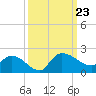 Arcadian Shores tide chart for Monday, September 23, 2024