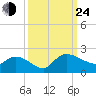 Arcadian Shores tide chart for Tuesday, September 24, 2024