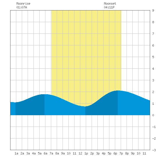 Arcadian Shores tide chart for Thursday, September 26, 2024