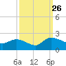 Arcadian Shores tide chart for Thursday, September 26, 2024
