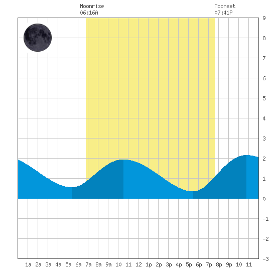 Arcadian Shores tide chart for Monday, September 2, 2024