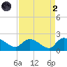 Arcadian Shores tide chart for Monday, September 2, 2024