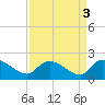 Arcadian Shores tide chart for Tuesday, September 3, 2024