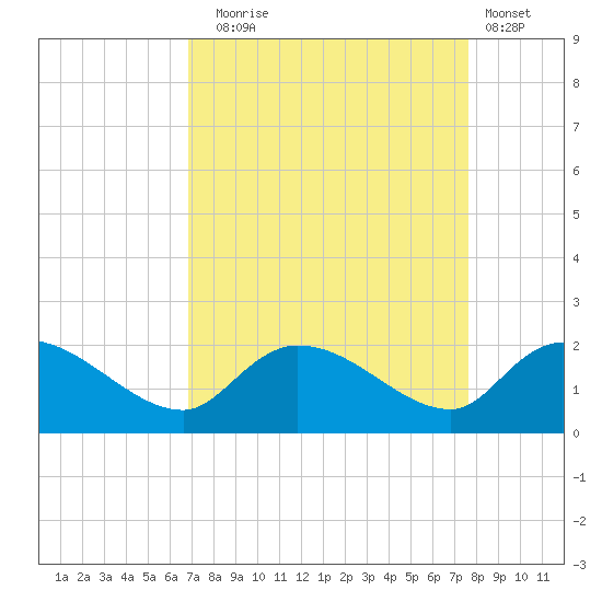 Arcadian Shores tide chart for Wednesday, September 4, 2024