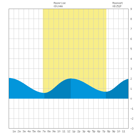 Arcadian Shores tide chart for Thursday, September 5, 2024