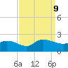 Arcadian Shores tide chart for Monday, September 9, 2024