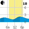 Arcadian Shores tide chart for Thursday, October 10, 2024