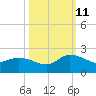 Arcadian Shores tide chart for Friday, October 11, 2024
