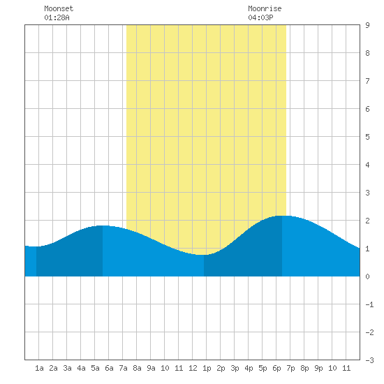 Arcadian Shores tide chart for Saturday, October 12, 2024