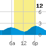 Arcadian Shores tide chart for Saturday, October 12, 2024