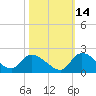 Arcadian Shores tide chart for Monday, October 14, 2024