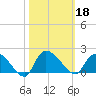 Arcadian Shores tide chart for Friday, October 18, 2024