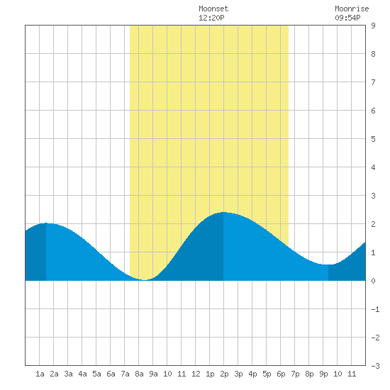 Arcadian Shores tide chart for Monday, October 21, 2024