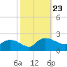 Arcadian Shores tide chart for Wednesday, October 23, 2024