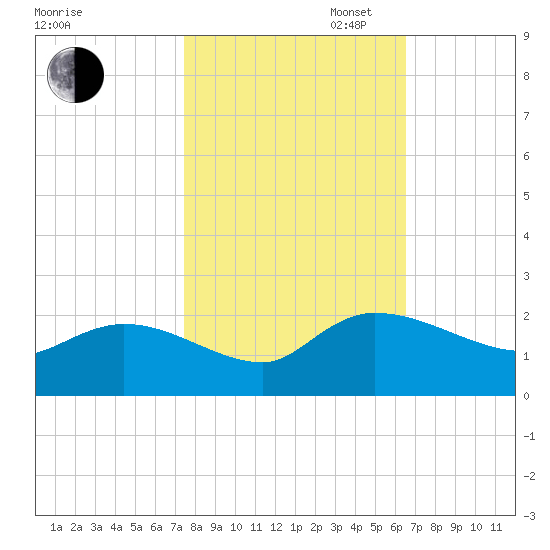 Arcadian Shores tide chart for Thursday, October 24, 2024
