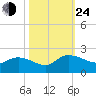 Arcadian Shores tide chart for Thursday, October 24, 2024