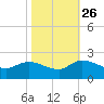 Arcadian Shores tide chart for Saturday, October 26, 2024