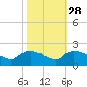 Arcadian Shores tide chart for Monday, October 28, 2024