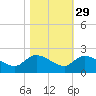 Arcadian Shores tide chart for Tuesday, October 29, 2024