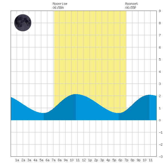 Arcadian Shores tide chart for Wednesday, October 2, 2024