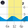 Arcadian Shores tide chart for Wednesday, October 2, 2024