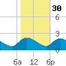 Arcadian Shores tide chart for Wednesday, October 30, 2024