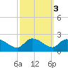 Arcadian Shores tide chart for Thursday, October 3, 2024