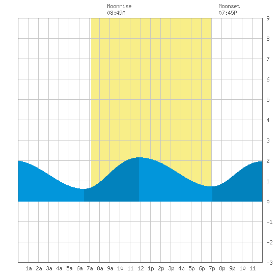 Arcadian Shores tide chart for Friday, October 4, 2024