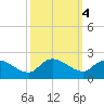 Arcadian Shores tide chart for Friday, October 4, 2024